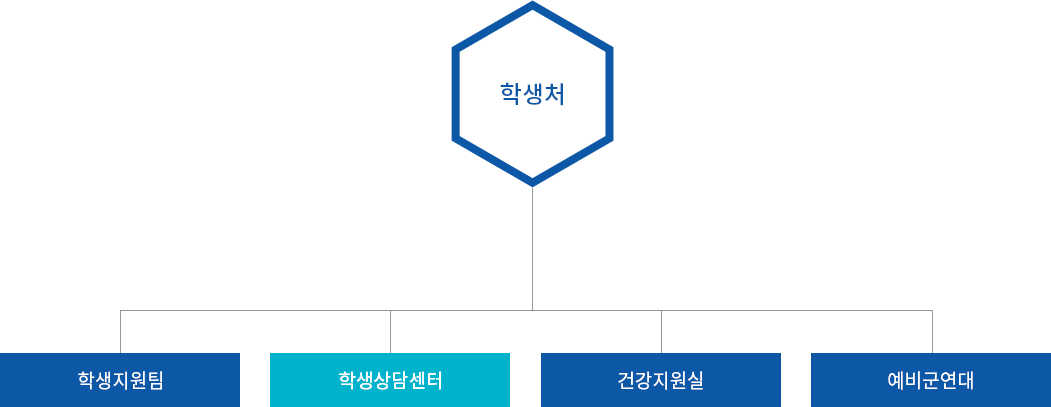 조직도