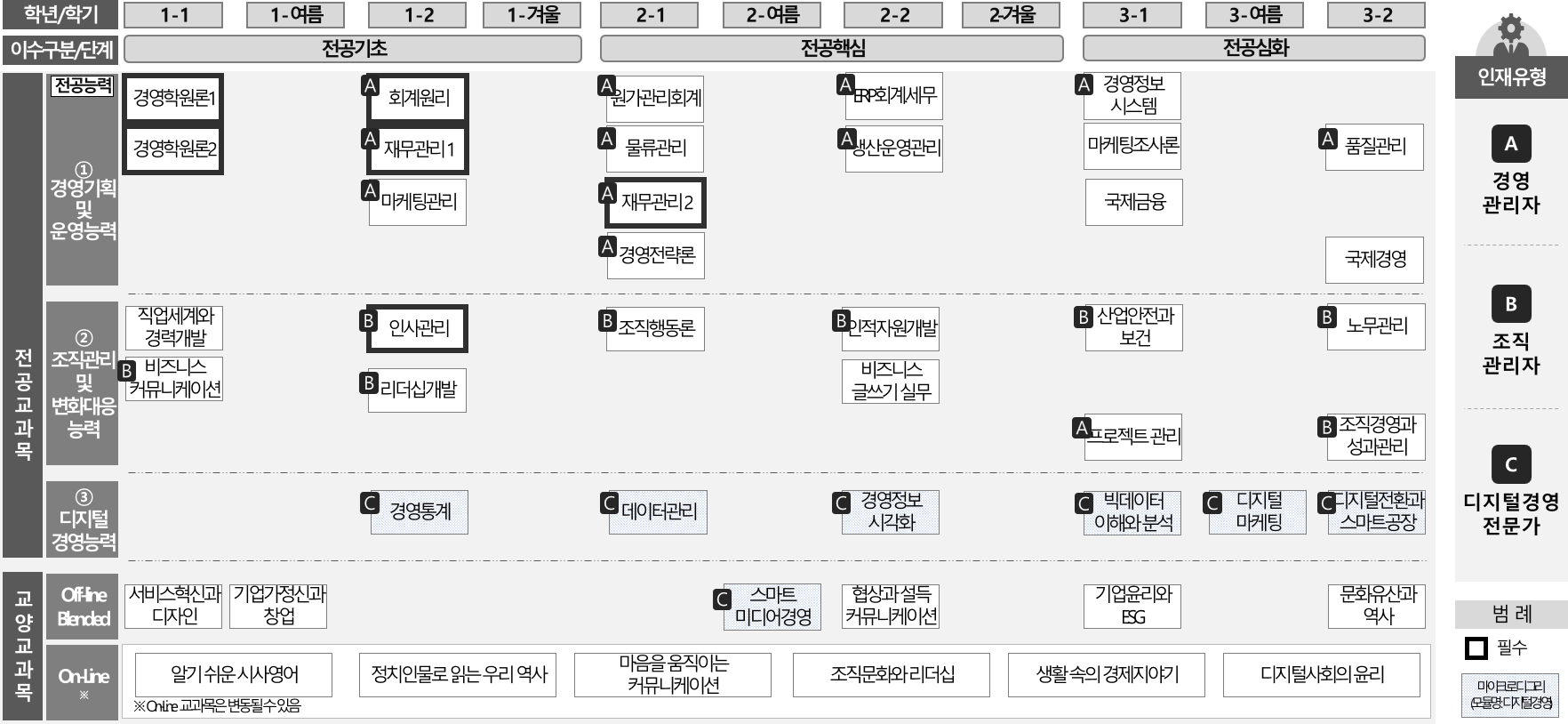 교과목체계도